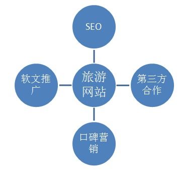 旅游網站如何推廣 旅行社做網站建設不是目的,更重要的是將自己的網站推廣出去 思途cms