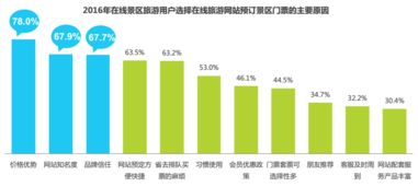 景區旅游用戶預定行為研究 思途cms