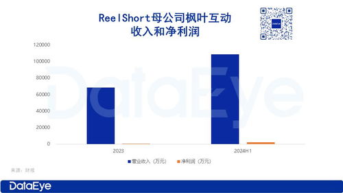 reelshort母公司 盈利超2000萬,收入是中文在線的2倍以上