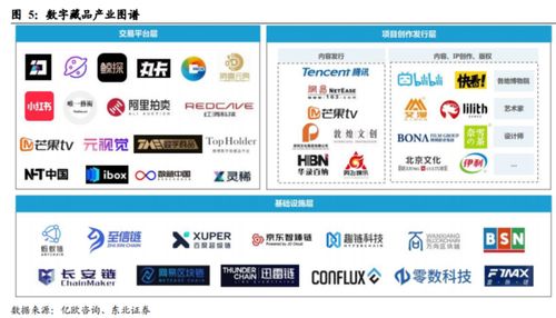 元宇宙 web3.0 眾多玩家涌入數字藏品賽道,產業鏈上市公司梳理