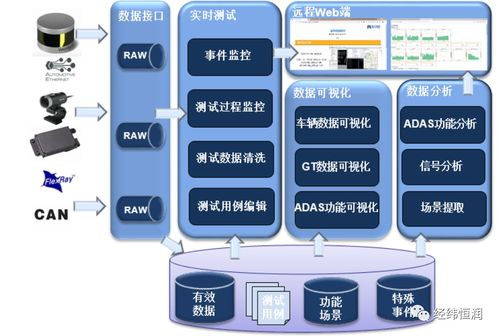 經緯恒潤智能駕駛開發 測試評估平臺 方案概述